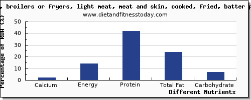 chart to show highest calcium in chicken light meat per 100g